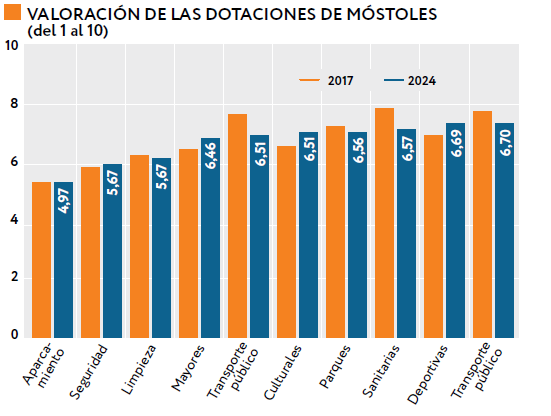 Valoración de las dotaciones de Móstoles